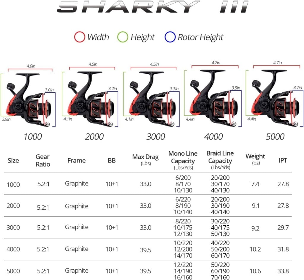 KastKing Sharky III Fishing Reel - New Spinning Reel - Carbon Fiber 39.5 LBs Max Drag - 10+1 Stainless BB for Saltwater or Freshwater - Oversize Shaft - Super Value!