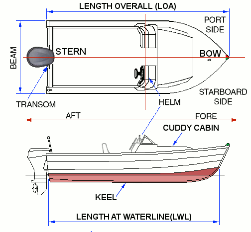What Are Some Common Terms Used In Boating?